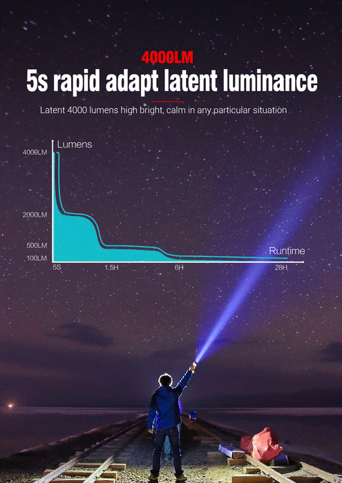 photo explicative de la Lampe Tactique Puissante